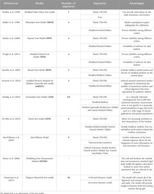 Three-dimensional gait analysis of orthopaedic common foot and ankle joint diseases